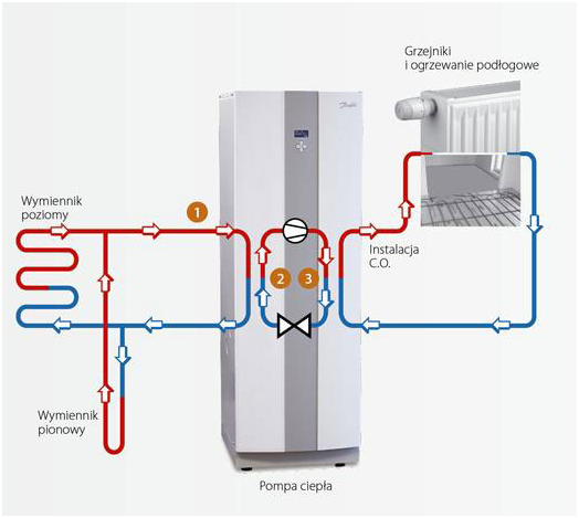 Jak działa pompa ciepła lub klimatyzator?