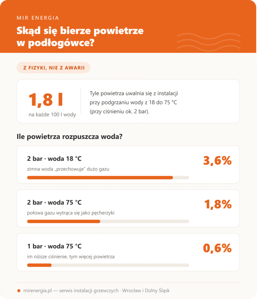 Powietrze w podłogówce
